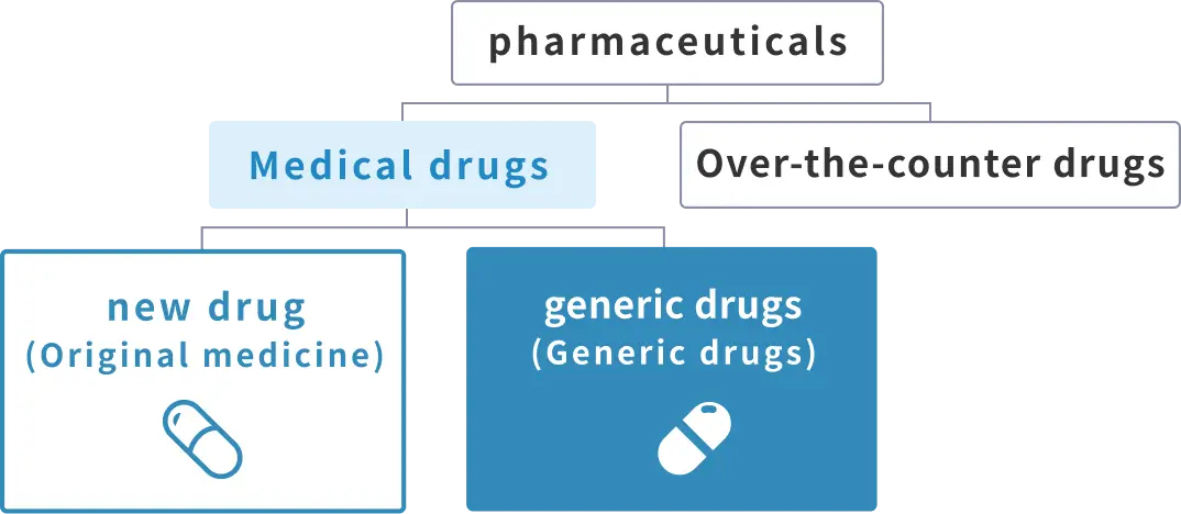 Image of types/classification of pharmaceuticals