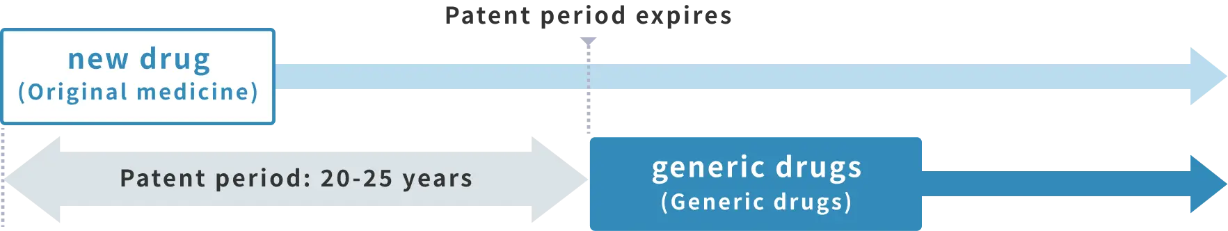 New drugs (original drugs) are original drugs protected by a 